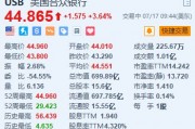 美国合众银行涨超3.6% Q2业绩超预期 重申全年净利息收入预期