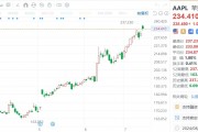 美股异动丨苹果创历史收盘新高，在印度的年销售额暴增33%