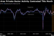 欧元区私营部门经济活动重新陷入萎缩 制造业跌势加剧