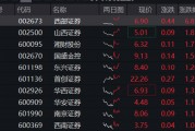 “旗手”力挺3000点争夺战，“并购新星”西部证券领涨7%，券商ETF（512000）顽强翻红！