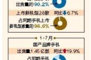 7月国产品牌手机出货量同比增长34.4%