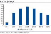 工信部总工程师赵志国：5G商用5年来，直接带动经济总产出约5.6万亿元