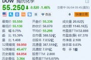陶氏跌约1.5% 回应中国区大裁员传闻称与实际情况严重不符