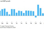 加沙战火重创以色列经济 GDP增速预期大跳水至1.1%