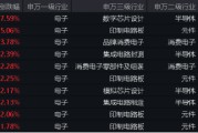中芯国际营收和毛利率超预期，电子板块情绪受提振！寒武纪-U飙涨超7%，电子ETF（515260）盘中涨逾1%