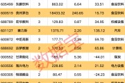 机构一周重点关注股来了！业绩大增逾110%，这只半导体概念股最受青睐！4股获机构上调评级