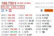 SAP盘前涨3.5% 拟以15亿美元收购数据分析服务商WalkMe