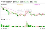 华尔泰股东户数连续3期下降 筹码集中以来股价累计下跌5.97%