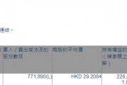 招商银行(03968.HK)遭贝莱德减持77.19万股