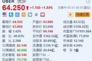 Uber涨超1.8% 与比亚迪建立多年期战略合作伙伴关系
