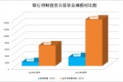 激增130%！29万亿市场投资新方向 大幅增持中短债基金