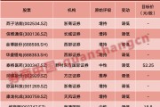 注意！这些股票评级有变，37股获上调，9股被下调