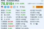 美股异动丨美国国际集团跌约4.7% Q2同比由盈转亏 调整后EPS低于预期