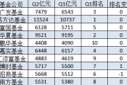 十大基金公司2024Q2规模增长排名：广发基金规模增长936亿元，易方达规模增加787亿，富国基金规模增加418亿