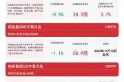 创业板系列指数收跌，关注创业板成长ETF易方达（159597）、创业板ETF（159915）等产品动向