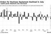 企业投资受不确定性影响 美国7月耐用品订单下降