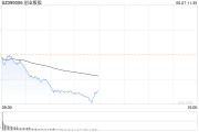 午评：创指半日跌2.27% 芯片、半导体板块下挫