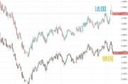 大家都在担心马克龙！法德十年期国债利差扩大至2017年后最大