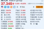 Match涨超10.8% Q2营收超预期 宣布业务调整并裁员6%