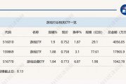 行业ETF风向标 | 全球竞争力突出，三只游戏ETF半日涨幅近2%