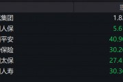 保险股大面积“飘绿”！分析师：前期涨幅较多，近期可能存在资金层面的兑现