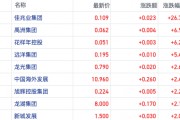 市场博弈筑底预期！港股内房股持续反弹 佳兆业集团一度涨约40%
