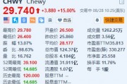 Chewy涨15% Q2调整后EBITDA超预期
