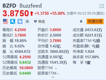 BuzzFeed一度暴涨70% 前共和党总统候选人Ramaswamy披露持股