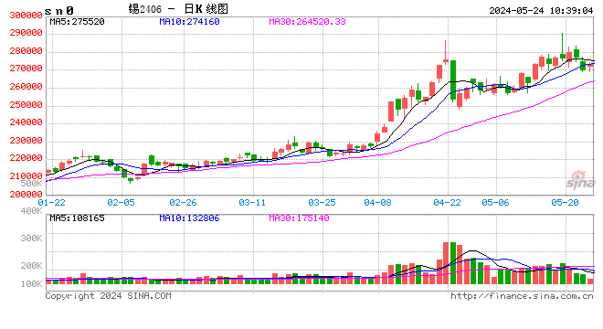 长江有色：沪锡价格突破支撑位下行 24日锡价或下跌