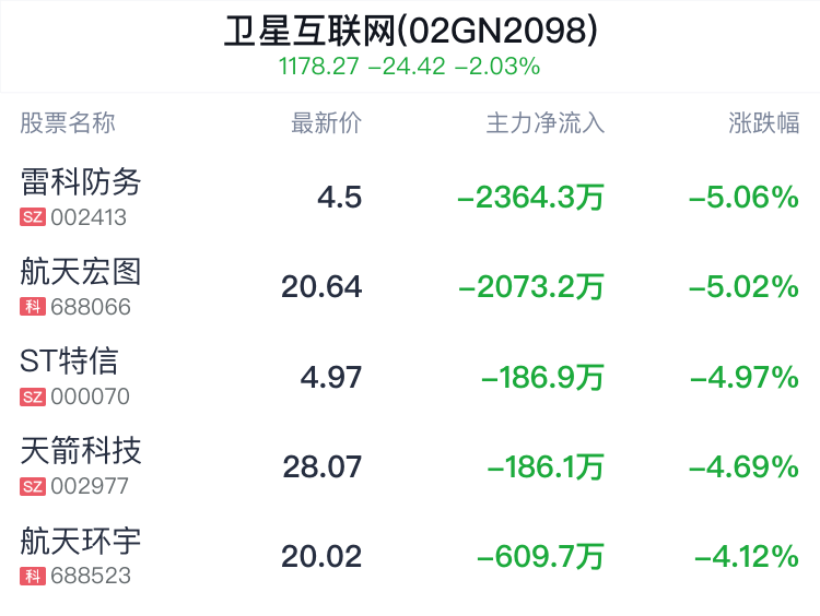 卫星互联网概念盘中跳水,航锦科技跌1.13%