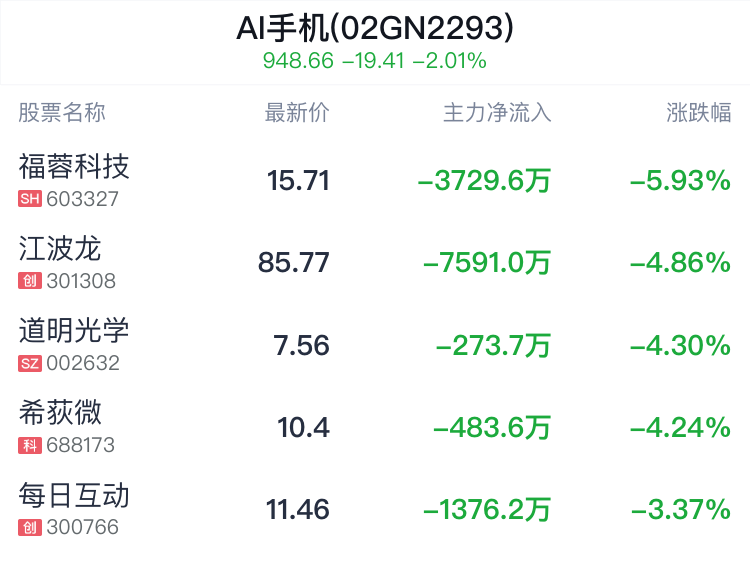 AI手机概念盘中跳水，弘信电子跌1.80%