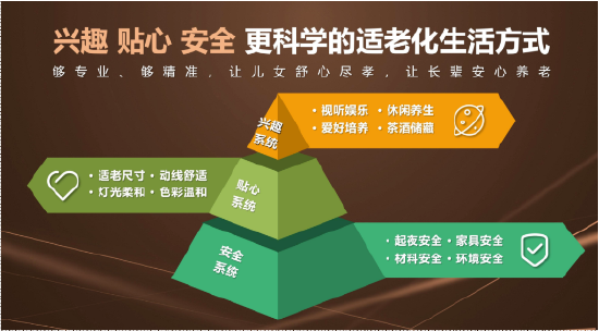 活力银发族正撑起一个新的万亿消费市场，尚品宅配用开创性产品漂亮进场