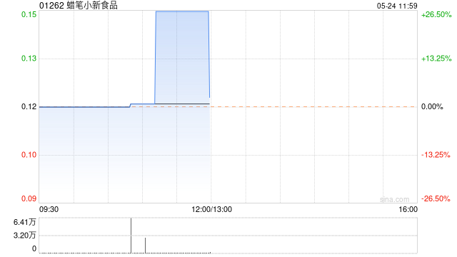 蜡笔小新食品盘中异动 股价大幅上涨26.50%