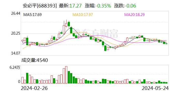 安必平股东拟大宗交易减持不超2%股份