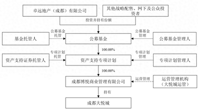 大悦城:拟以成都大悦城为资产,申报发行基础设施公募REITs