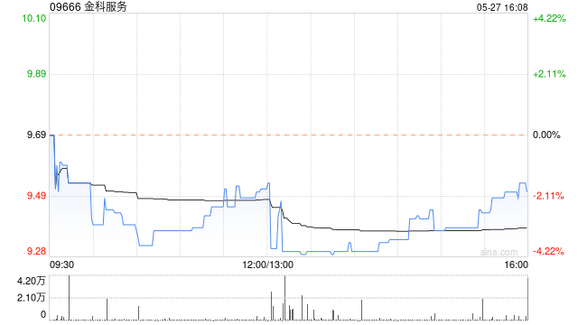 金科服务5月27日耗资约96.57万港元回购10.2万股