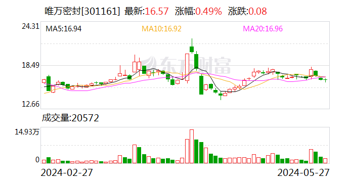 唯万密封：2023年年度权益分派每10股派0.60元 股权登记日6月3日