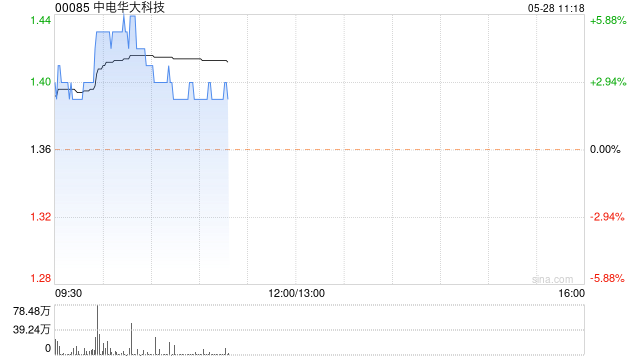 半导体股普遍上扬 中电华大科技涨近6%上海复旦涨超4%