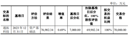上市公司拟7亿现金收购一家2年亏损4.4亿公司,无业绩补偿