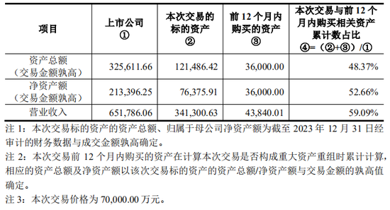 上市公司拟7亿现金收购一家2年亏损4.4亿公司,无业绩补偿