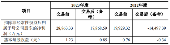 上市公司拟7亿现金收购一家2年亏损4.4亿公司,无业绩补偿