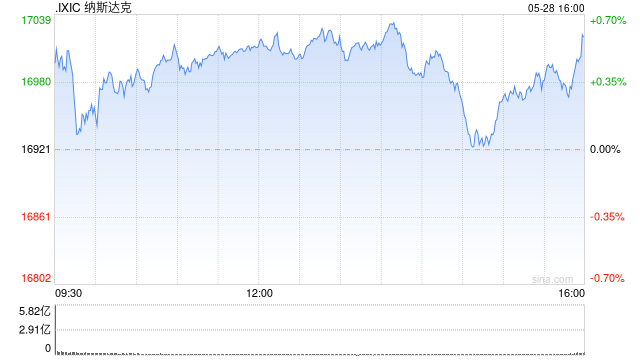 里程碑：纳指突破17000点
