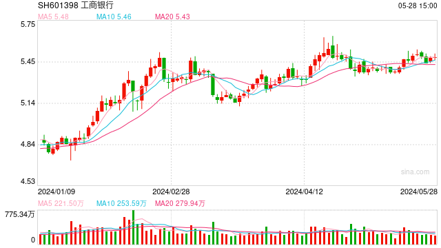 上市银行预热中期分红