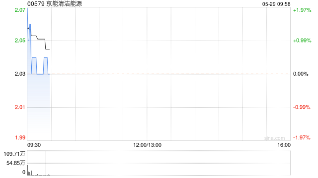 京能清洁能源:H股股票增值权计划项下首次预留授予