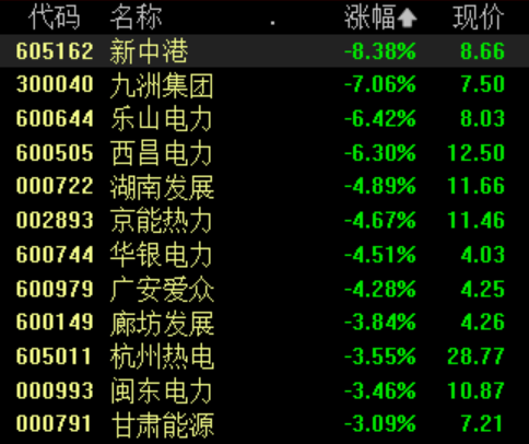 电力板块走势分化,多家公司密集提示风险,机构这样看