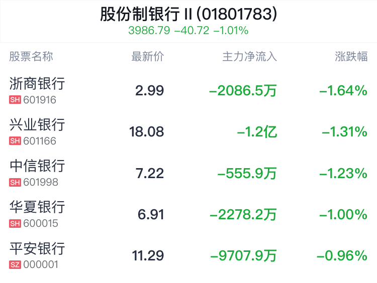 股份制银行行业盘中跳水,浙商银行跌1.64%