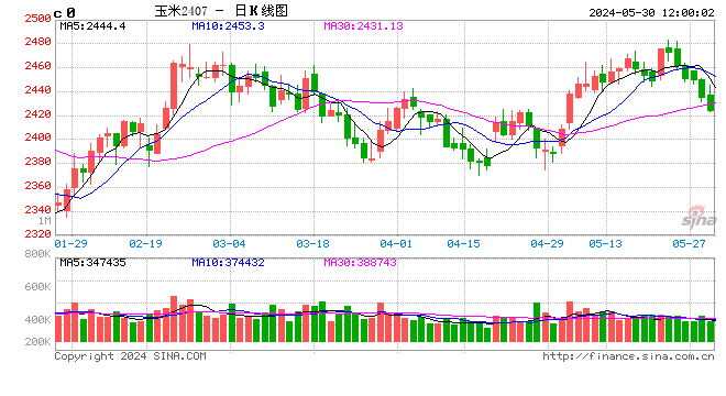 玉米“意外惊喜”！玉米大涨90元要彻底起飞了！