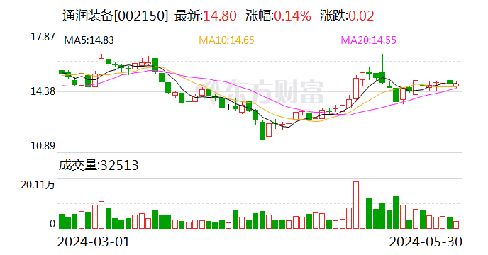 通润装备：因信披违规被江苏证监局出具警示函