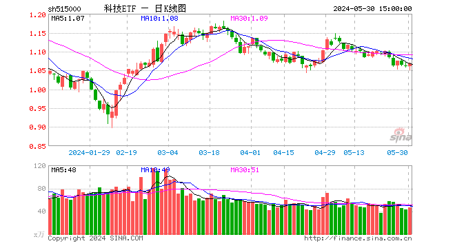 两大突发!半导体拉升,“东北药茅”闪崩,科技ETF(515000)逆市收涨!机构:科技成长反弹可期