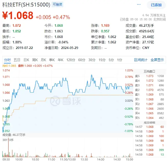 两大突发!半导体拉升,“东北药茅”闪崩,科技ETF(515000)逆市收涨!机构:科技成长反弹可期